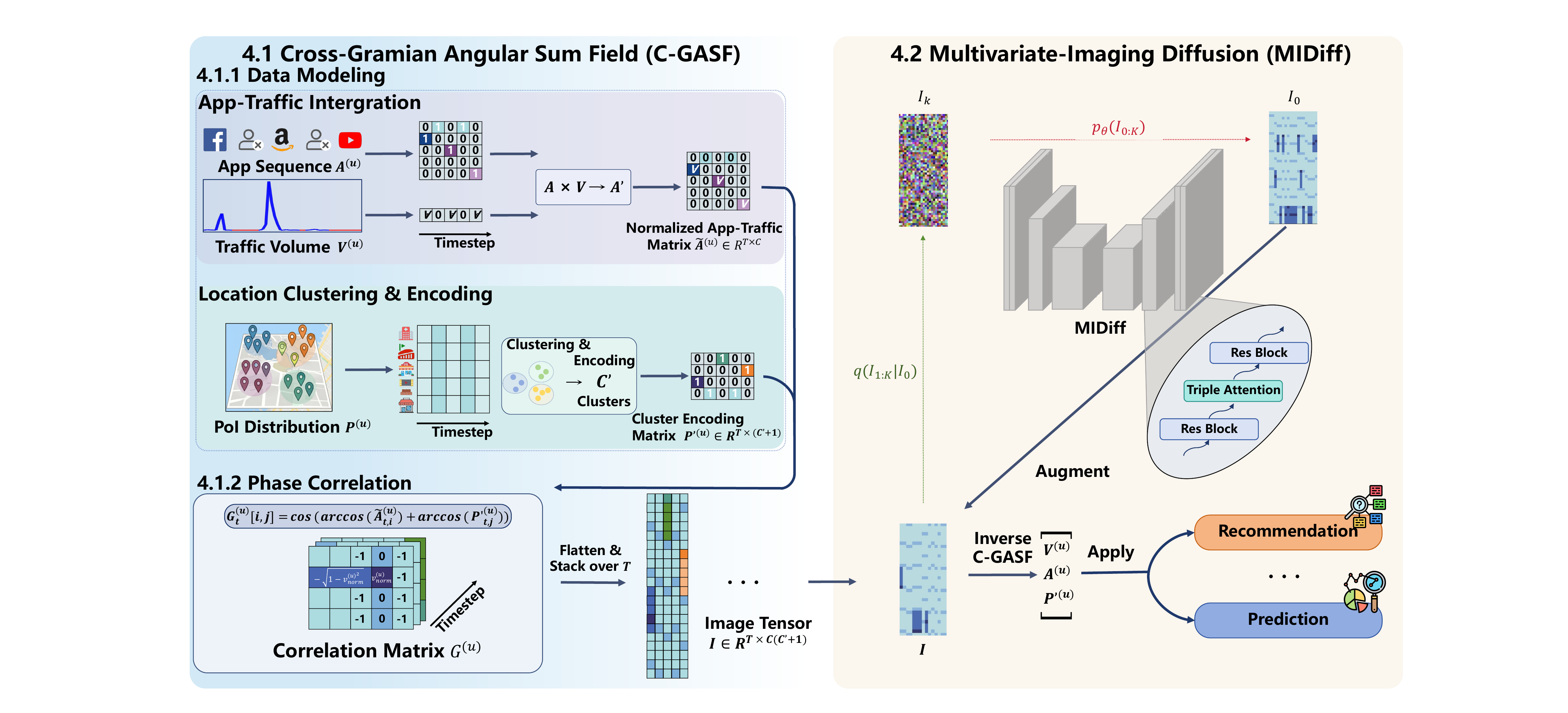 MIDiff framework