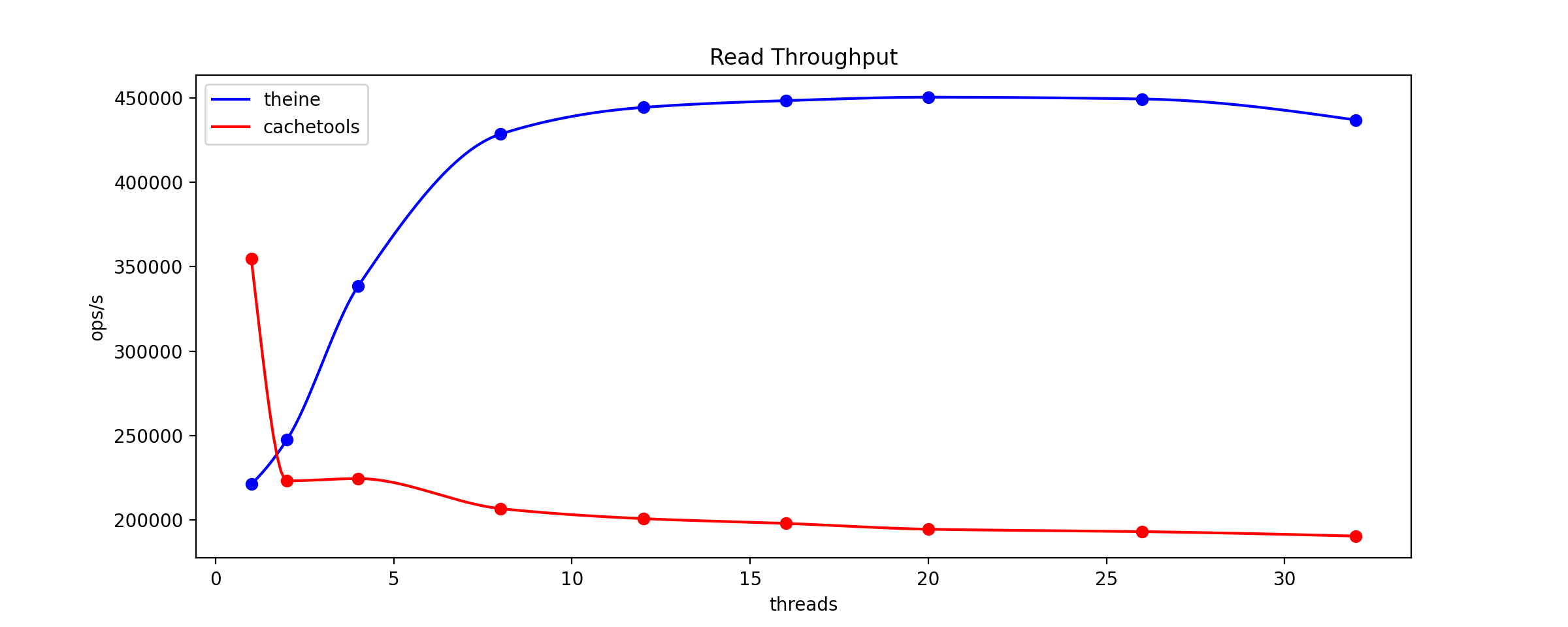 throughput
