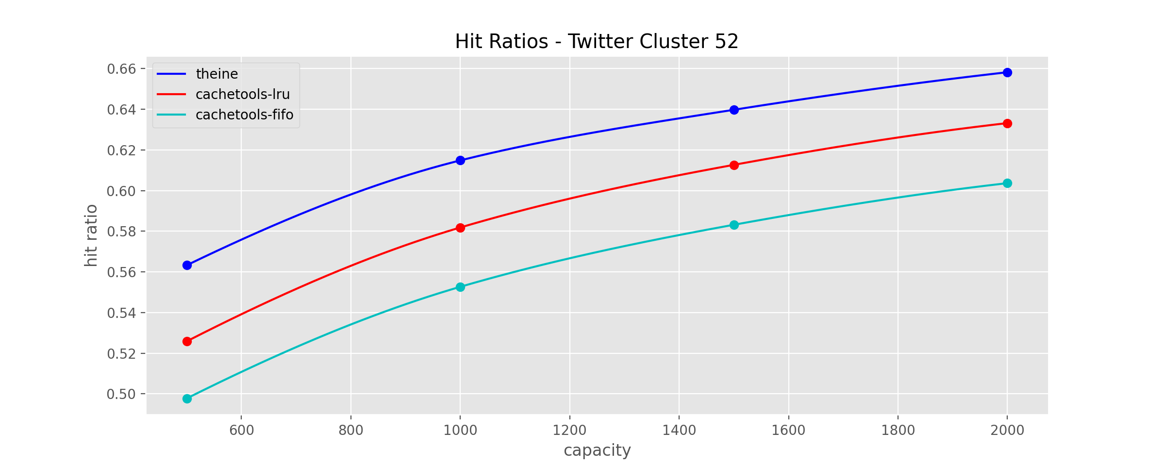 hit ratios