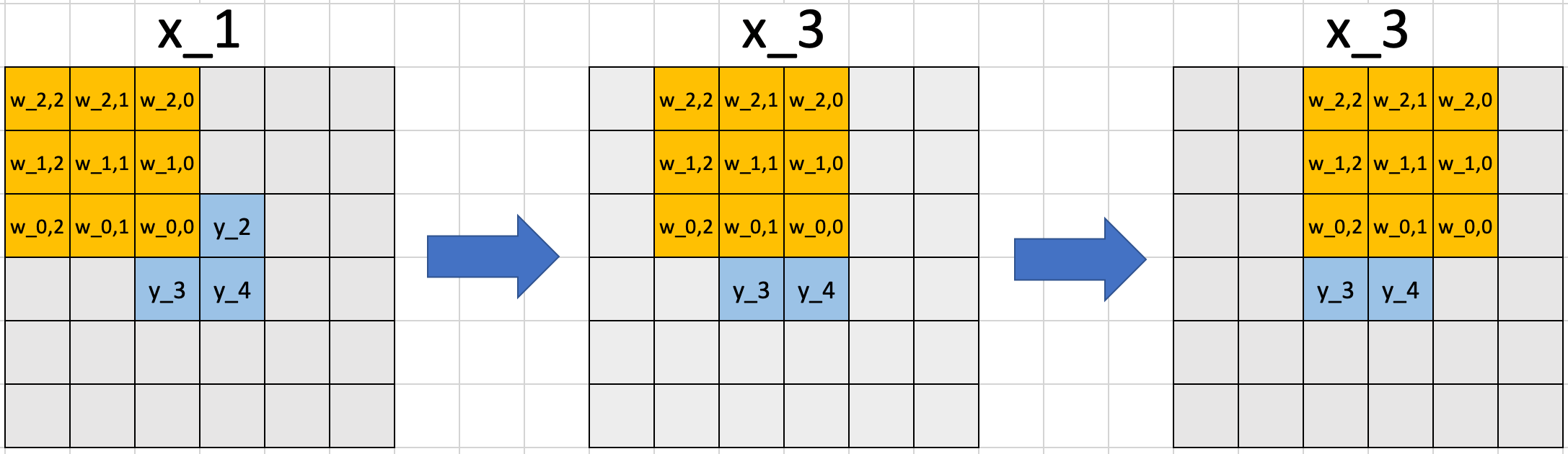Transposed Convolution · GitHub