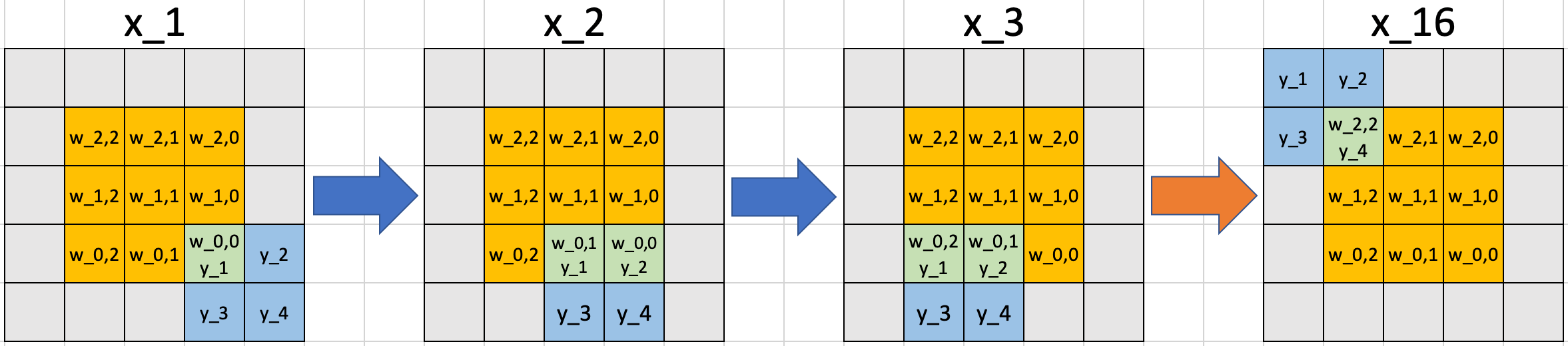 Transposed Convolution · GitHub
