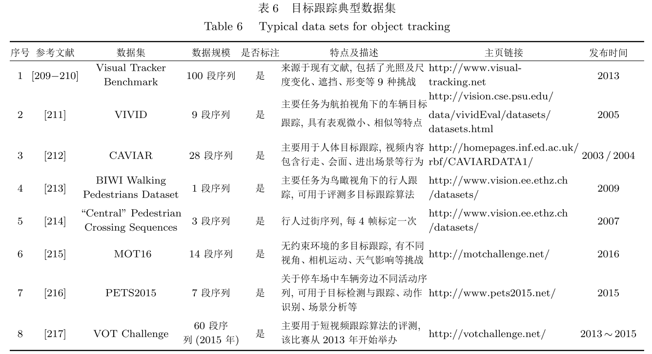 2016-自动化学报-基于视觉的目标检测与跟踪综述· GitHub