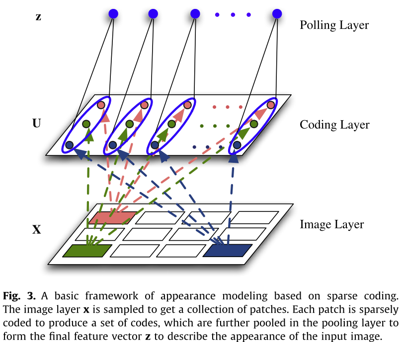 2013-PR-Sparse coding based visual tracking Review and experimental ...
