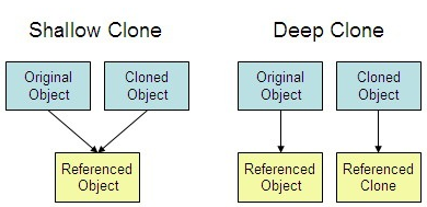 Shallow Copy and Deep Copy