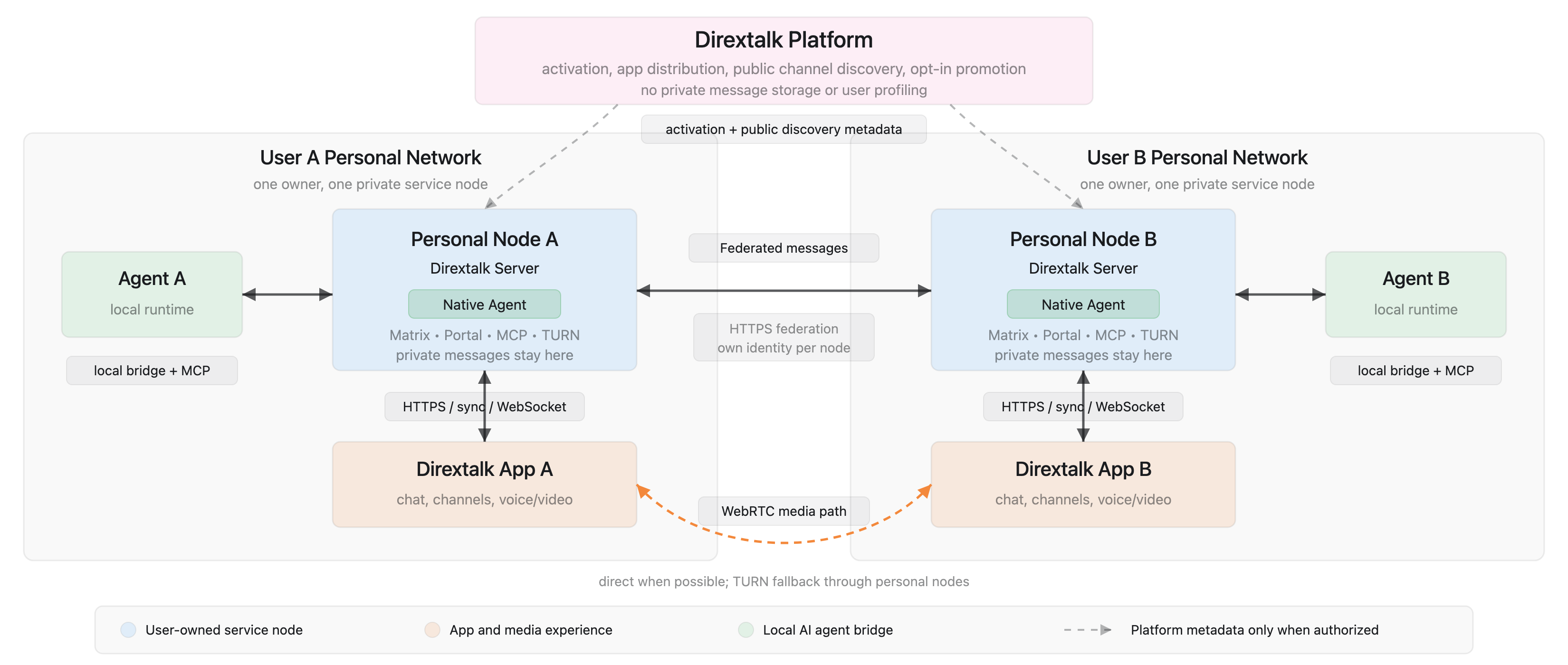 Dirextalk platform architecture