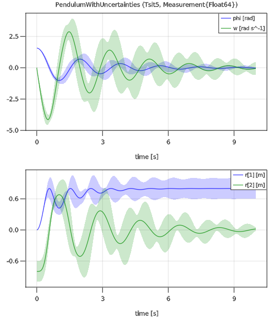 PendulumWithUncertainty