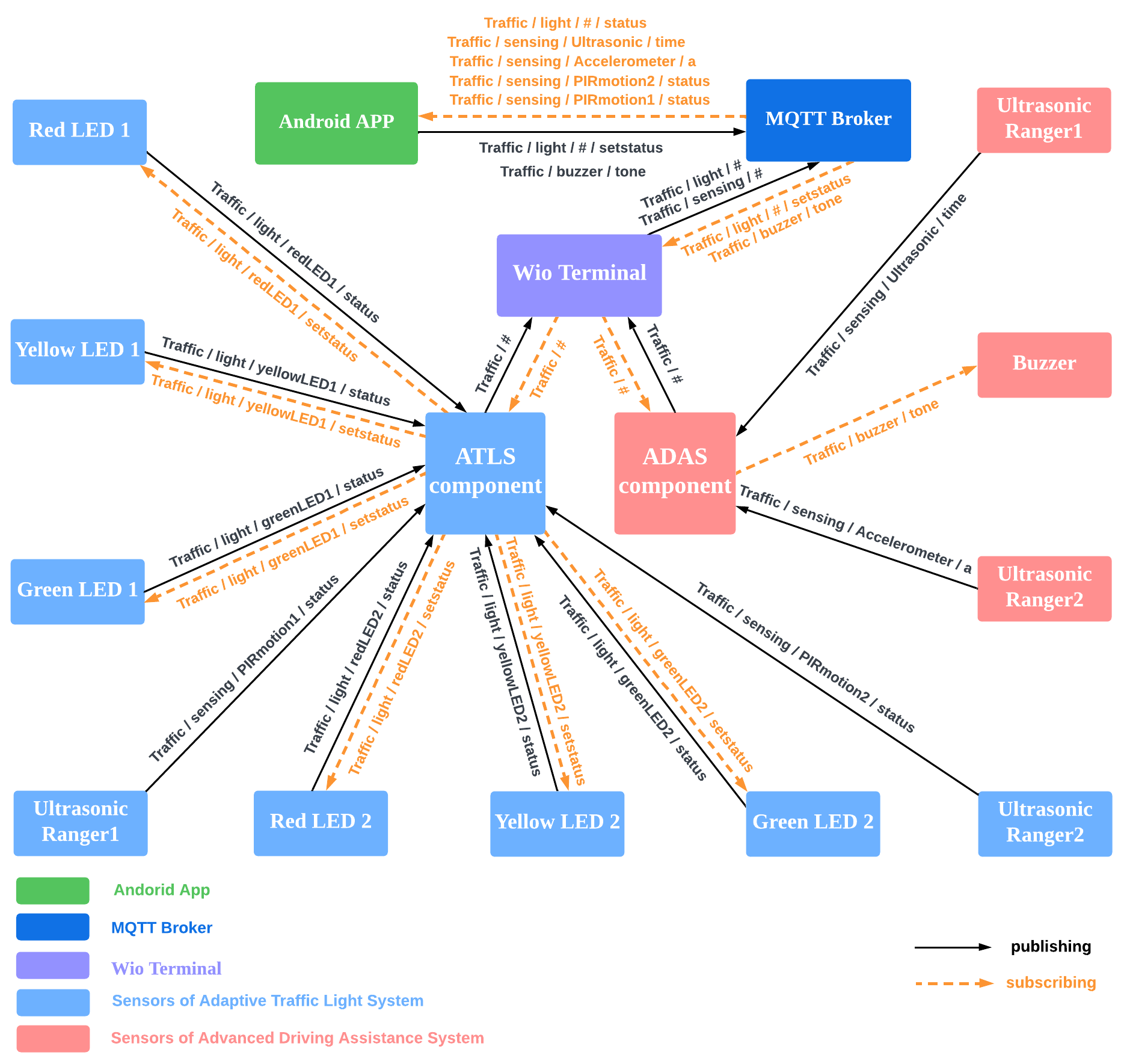GitHub - YingchaoJiStone/IntelligentTransportation: Intelligent ...