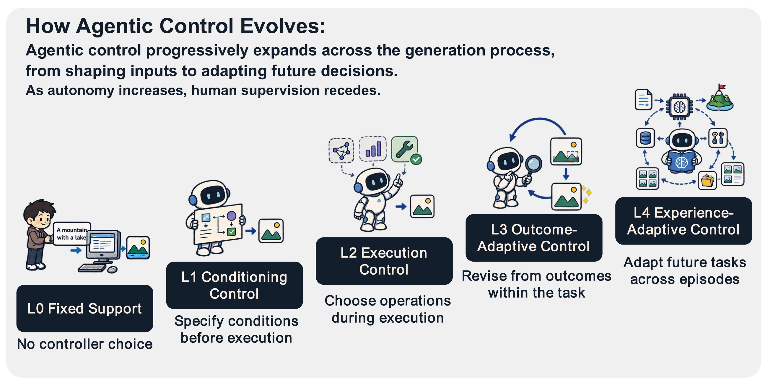 L0-L4 controller decision-making scope for agentic visual generation