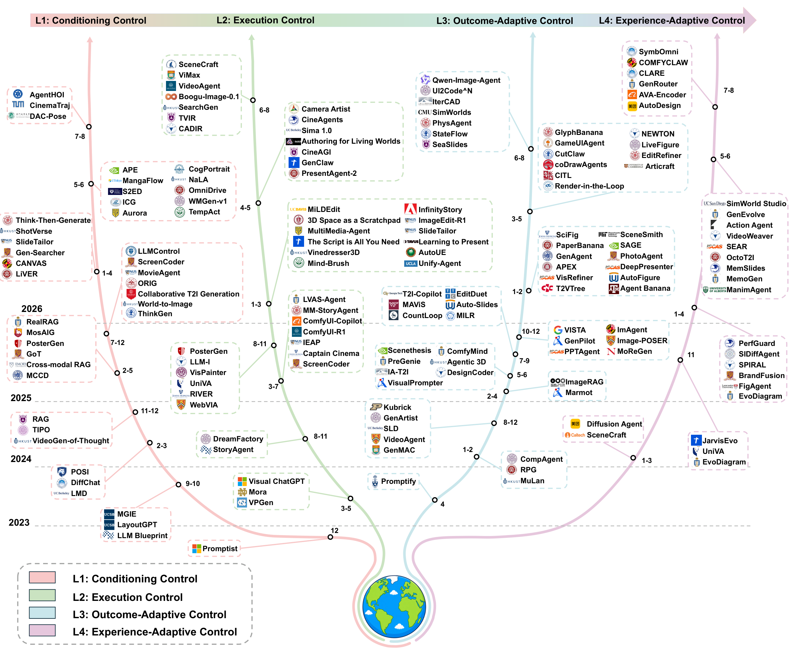 Representative-paper roadmap across L1-L4