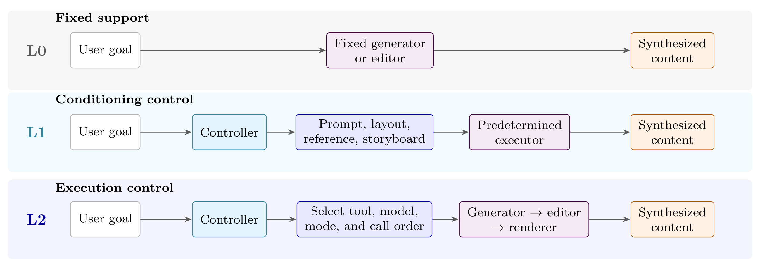 From L0 Fixed Support to L2 Execution Control