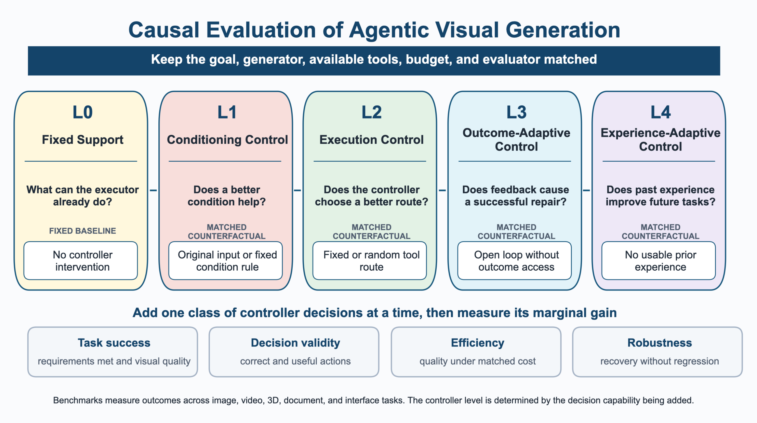 Causal evaluation of agentic visual generation across L0-L4