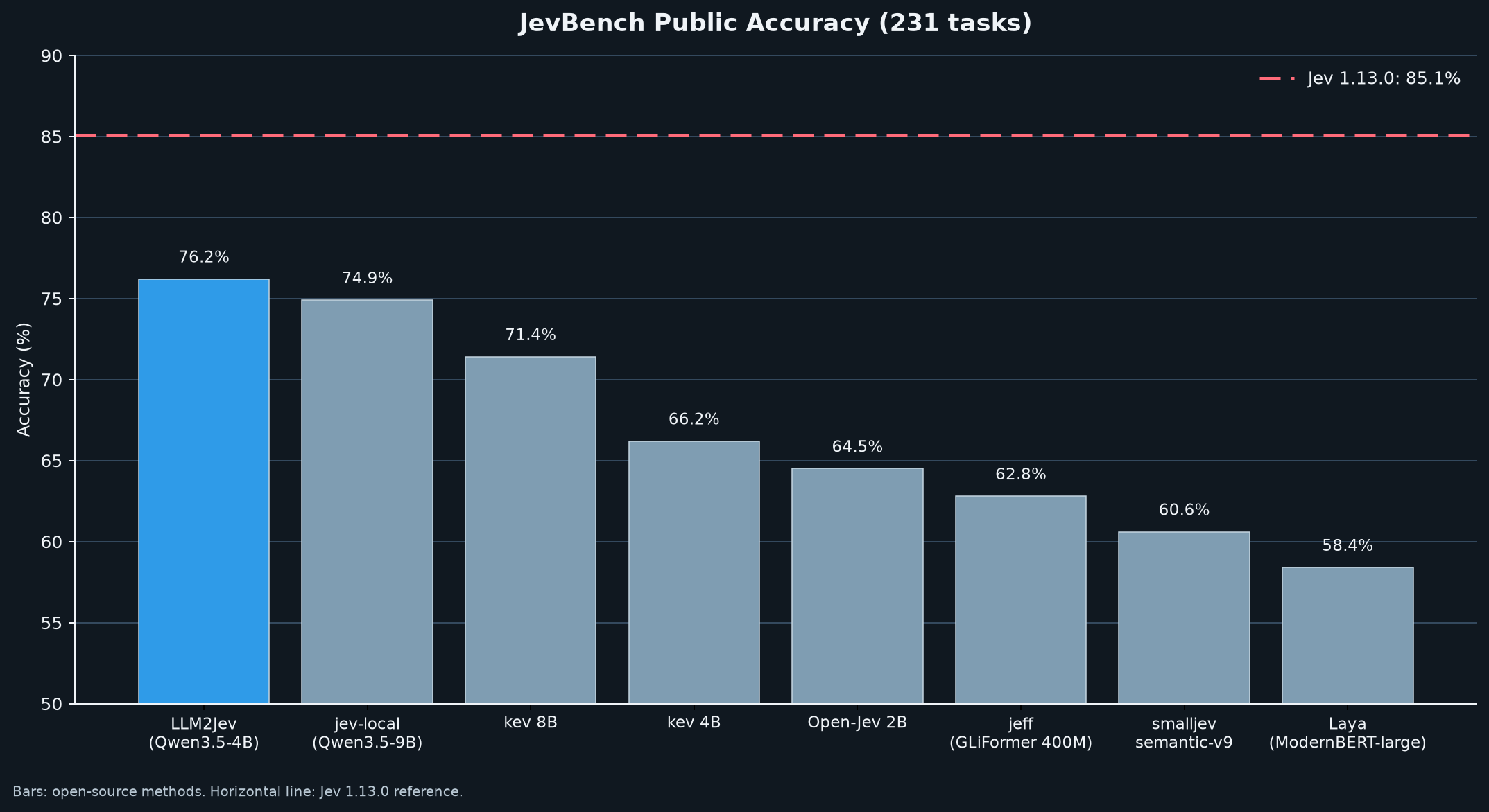 JevBench public accuracy comparison