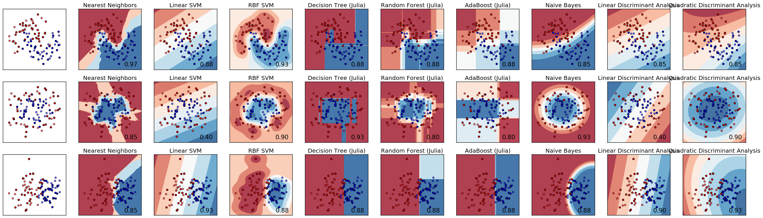 # Classifier Comparison (Julia classifiers)