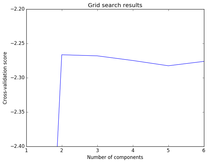 # Density Estimation for a mixture of Gaussians (using GaussianMixtures.jl)