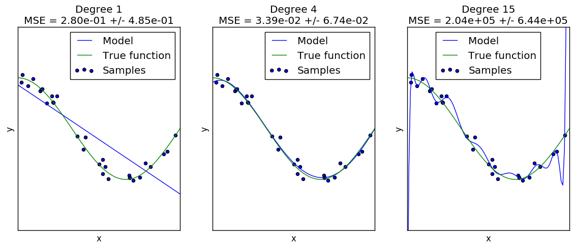 # Underfitting vs. Overfitting