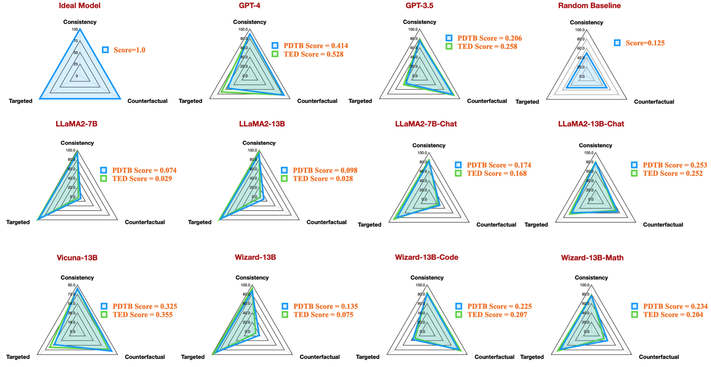 Models' overall performance on DiSQ, displayed as radar figures