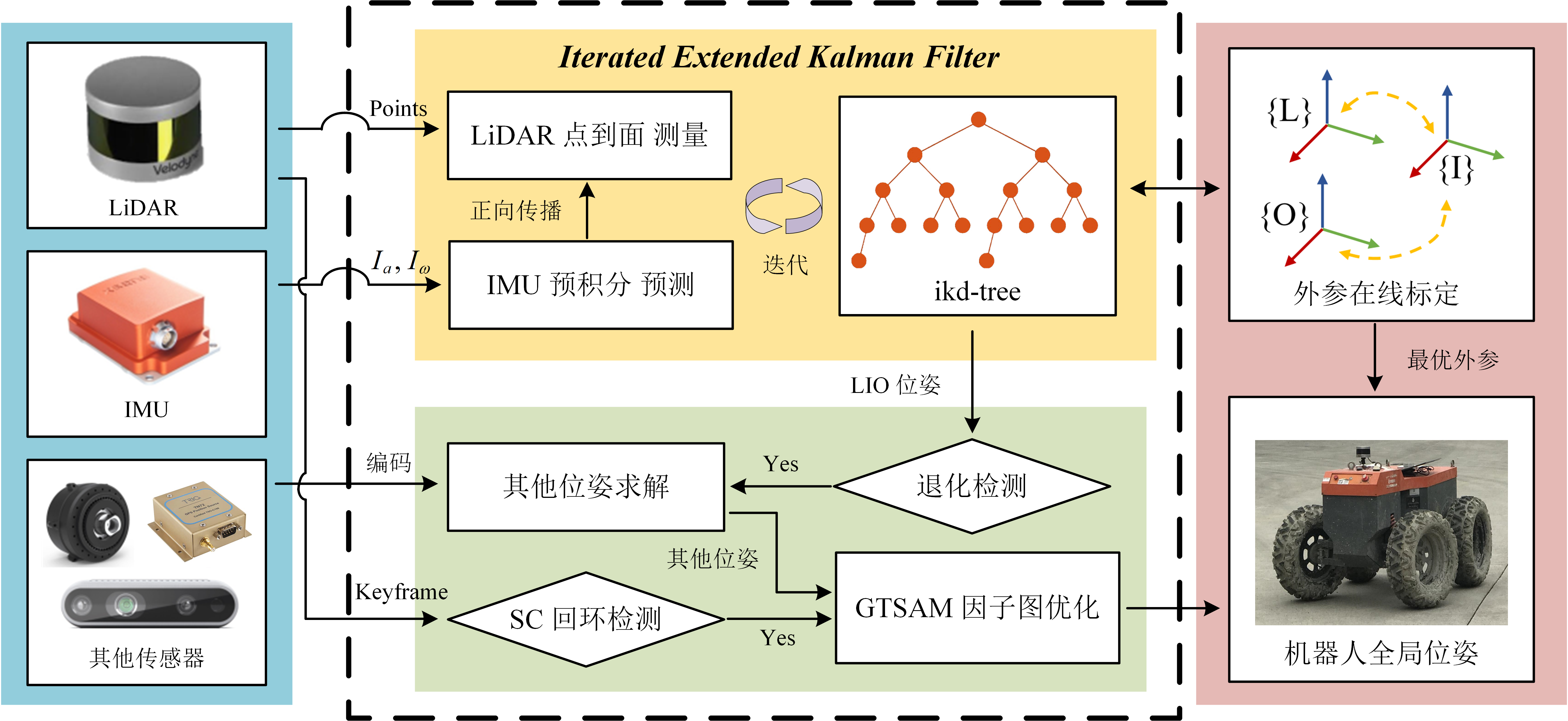 Files generated after running LIO