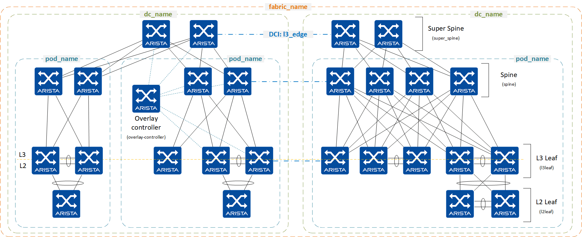 Arista AVD Overview