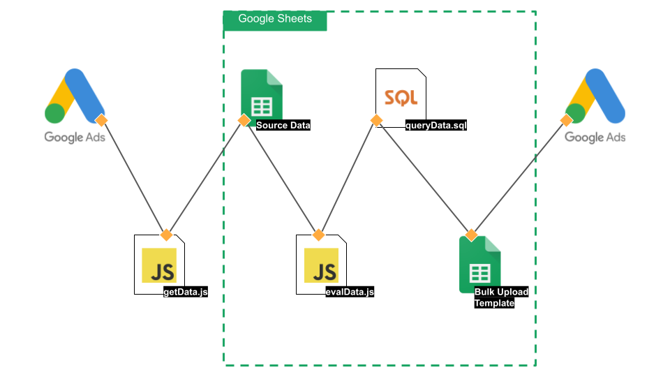 ![Diagram of how data is passed between Google Ads and Google Sheets, using Javascript and SQL.] (/images/budget_pacing_diagram.png)