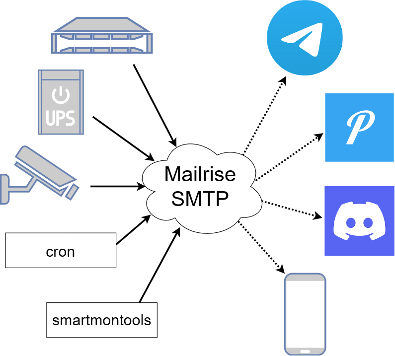 A block diagram demonstrating how Mailrise can accept emails from a
variety of sources and produce notifications for a variety of services