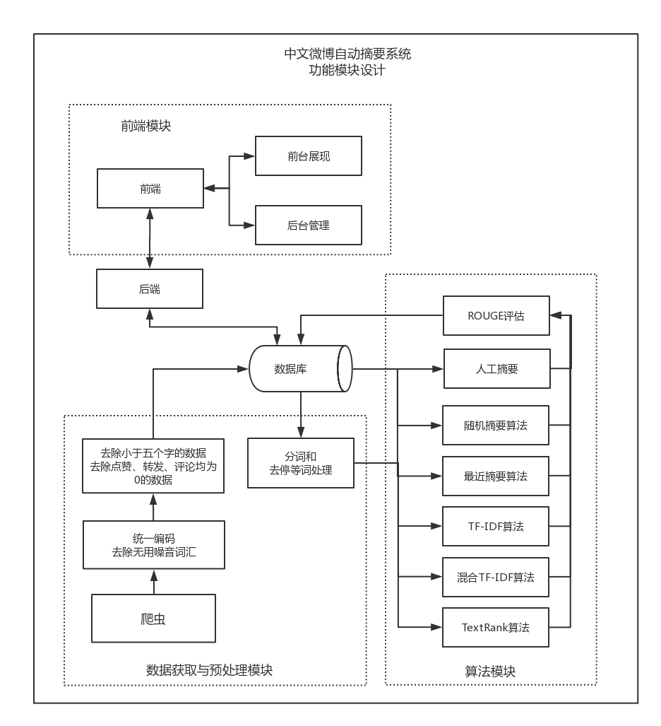 功能模块