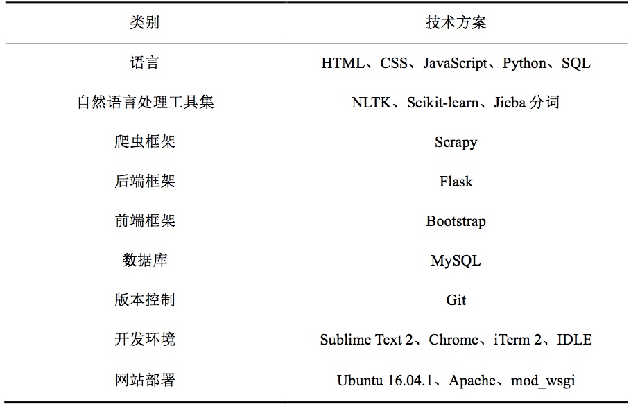 Techology