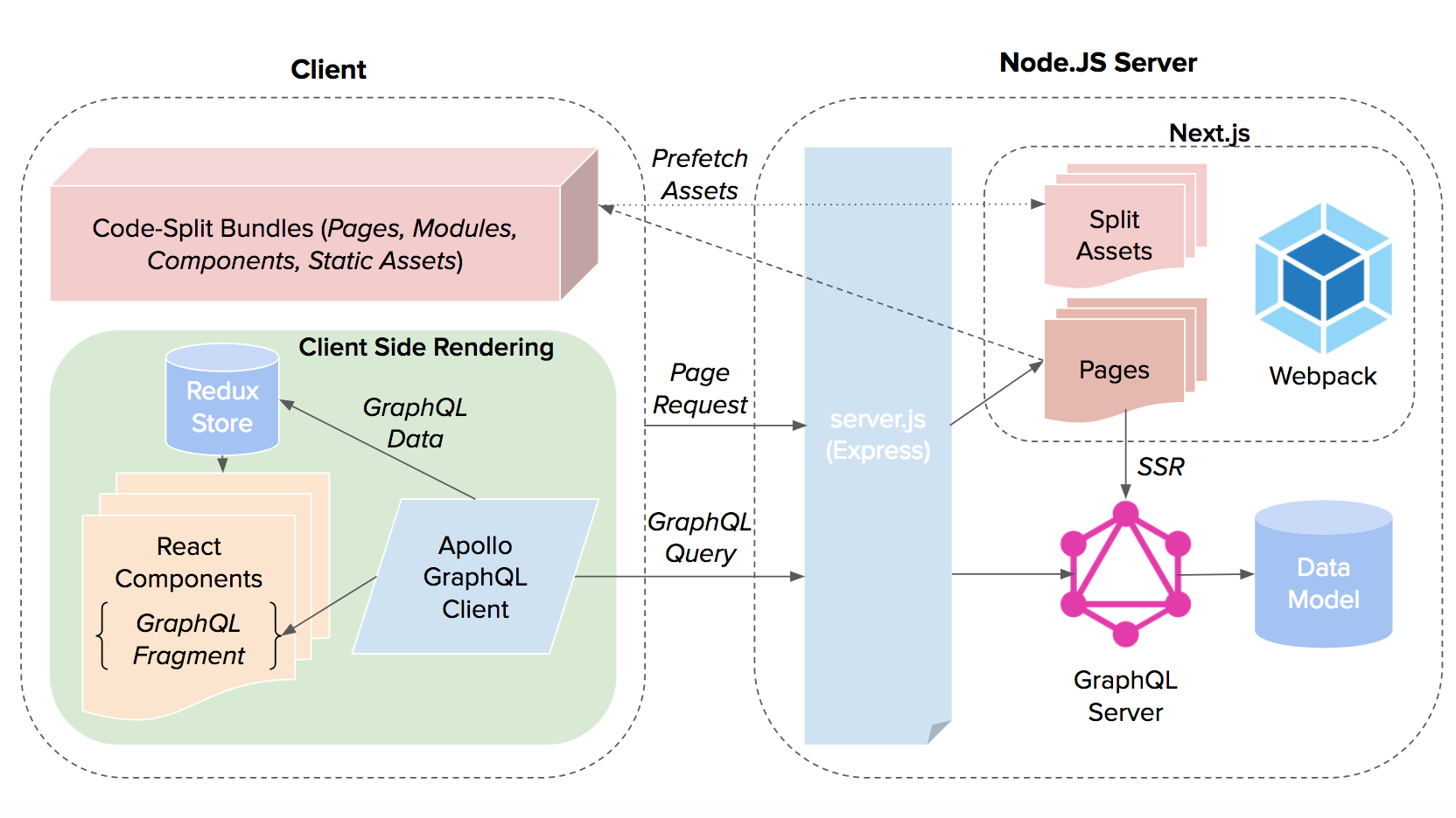 Hacker News Clone Architecture Overview