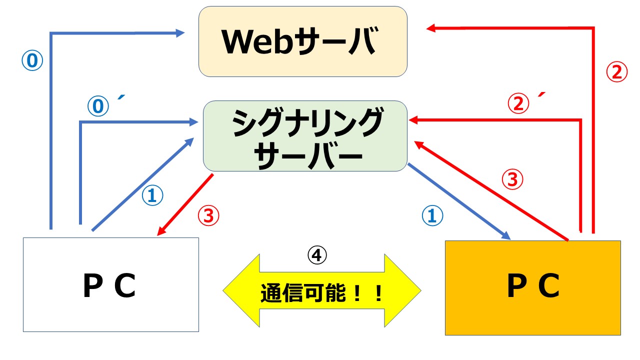 webrtc トップ カメラ 撮影