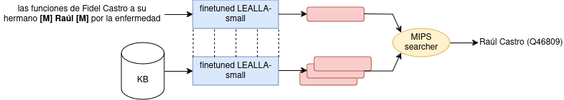 Bi-encoder