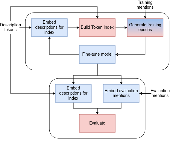 Finetuning pipeline