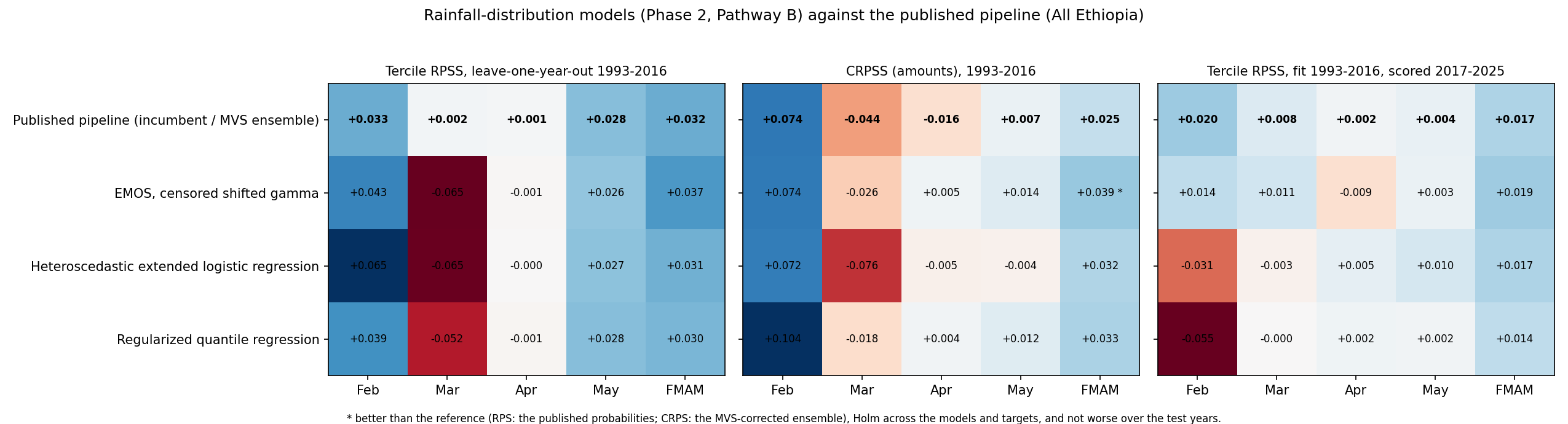 Distribution models summary, Phase 2