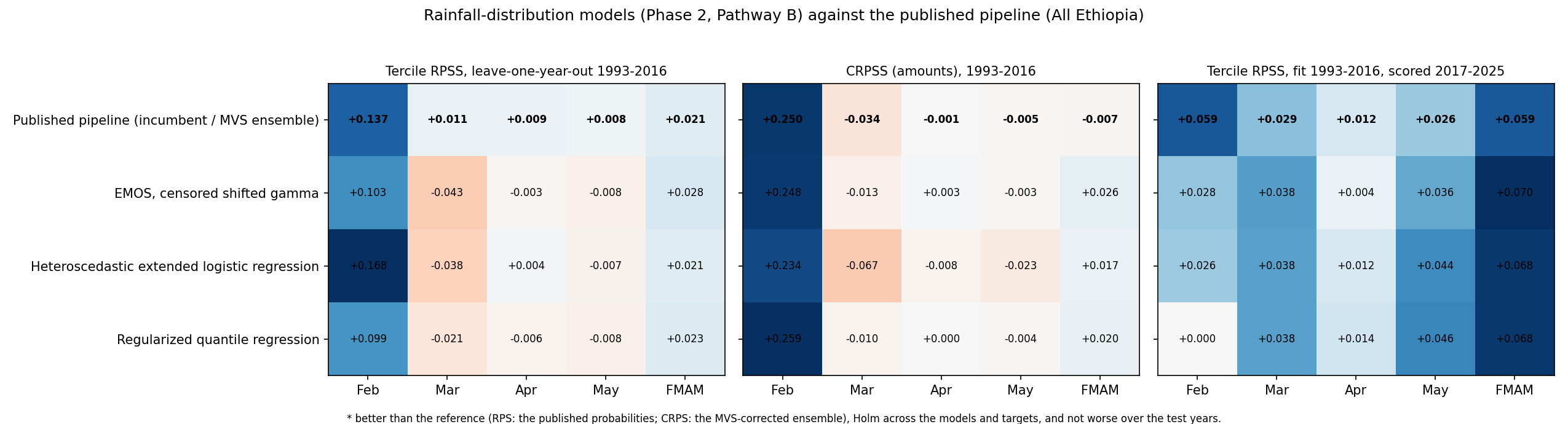 Distribution models summary, Phase 2