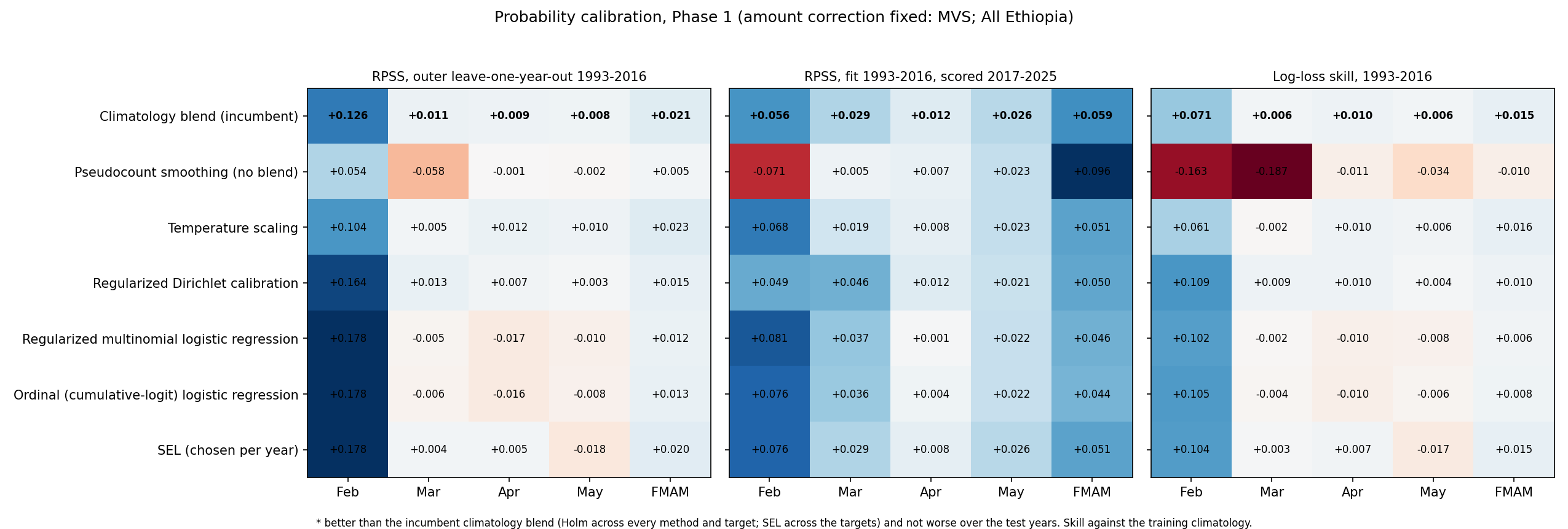Probability calibration skill summary