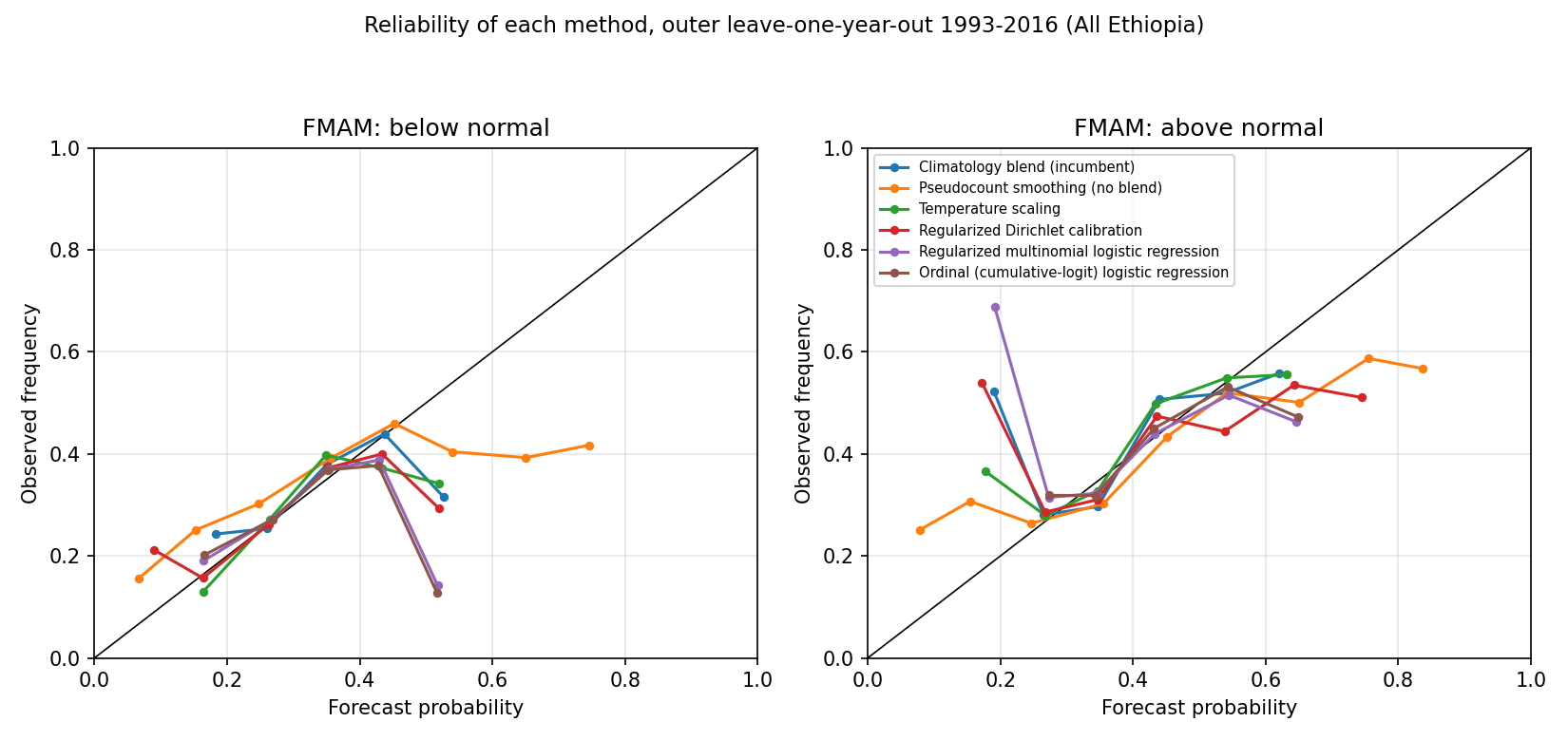 Reliability by method