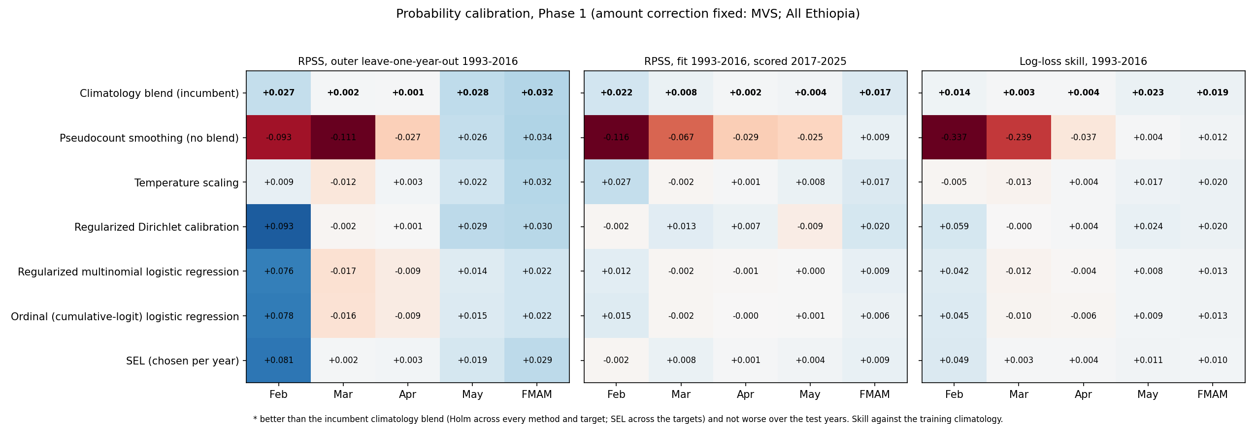 Probability calibration skill summary
