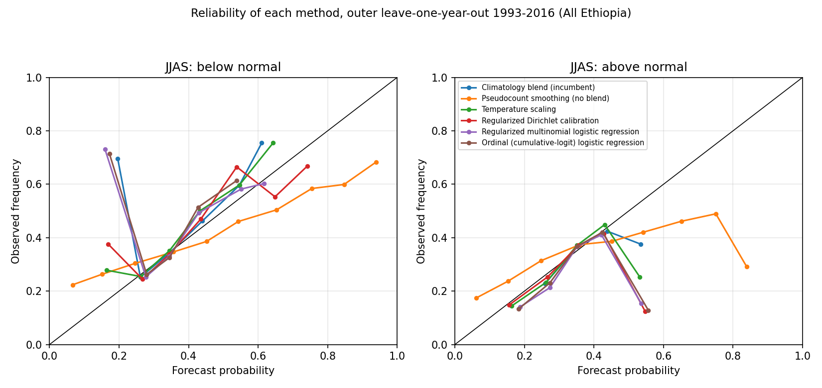 Reliability by method