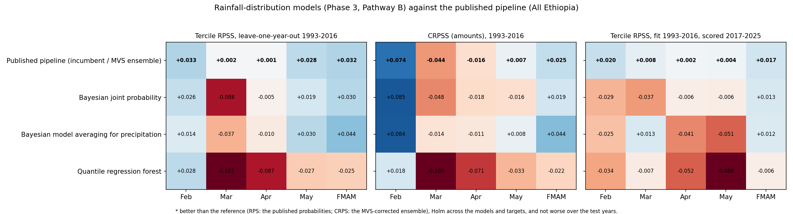 Distribution models summary, Phase 3