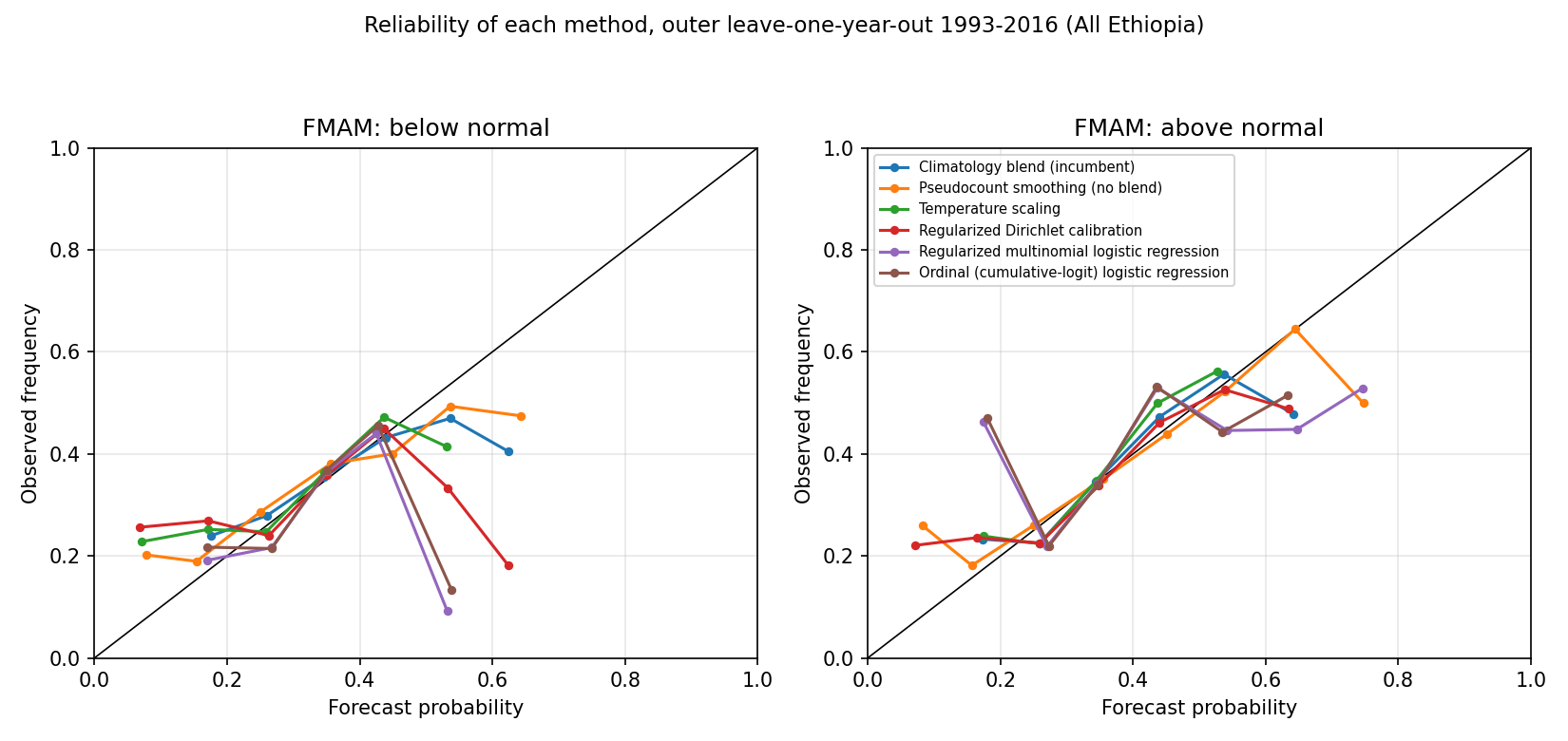 Reliability by method
