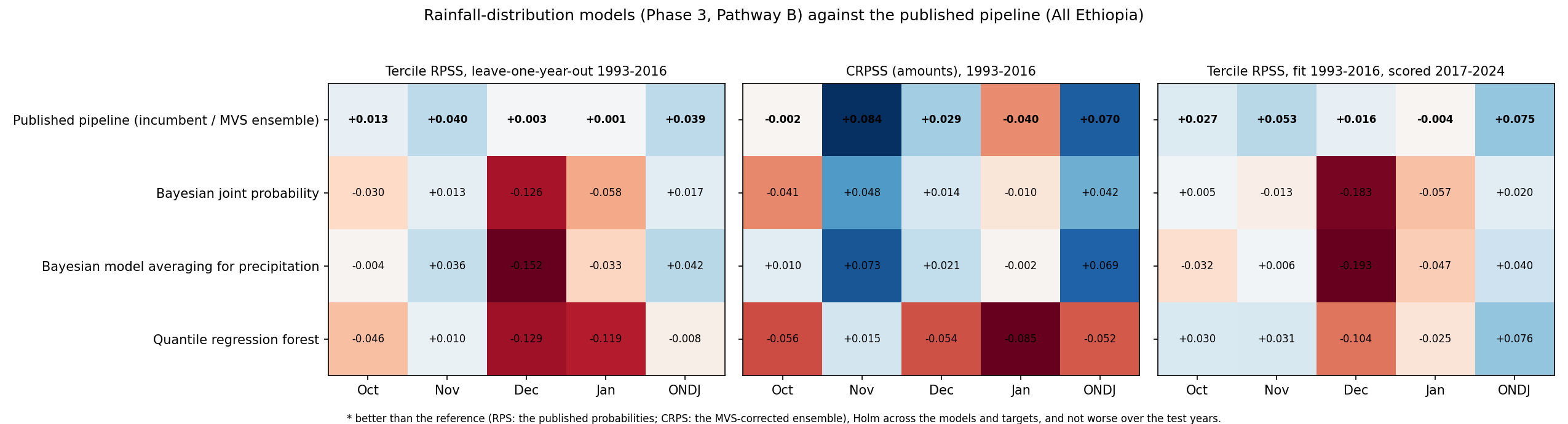 Distribution models summary, Phase 3
