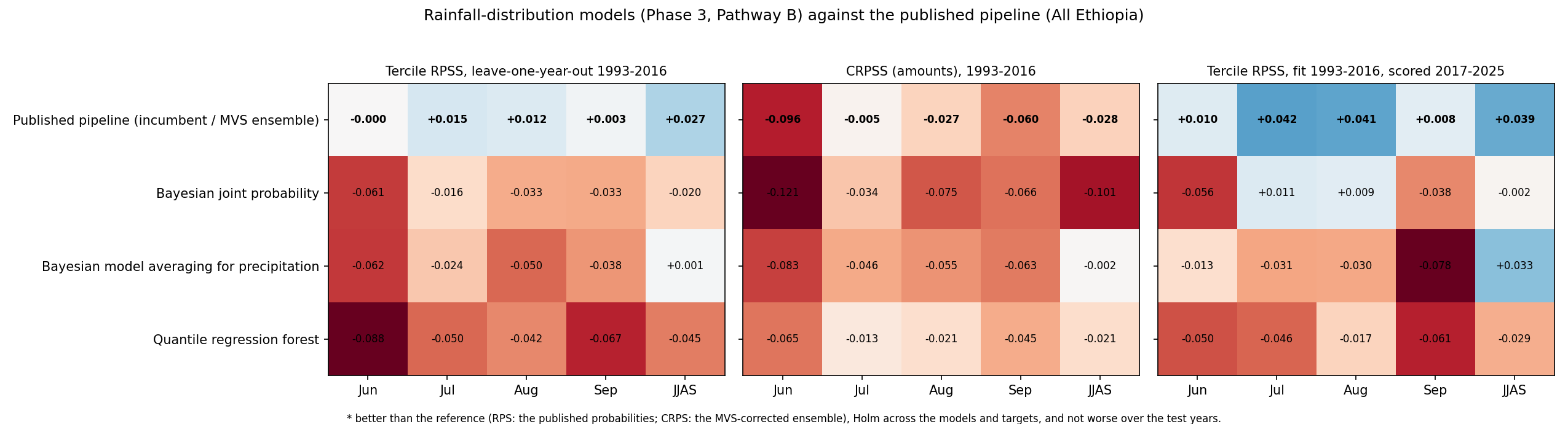 Distribution models summary, Phase 3