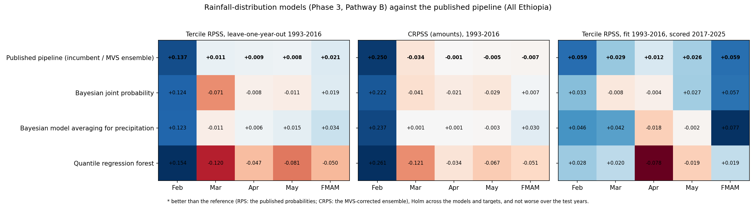 Distribution models summary, Phase 3