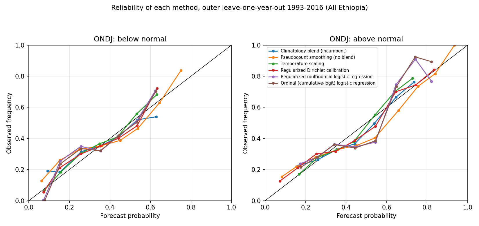 Reliability by method