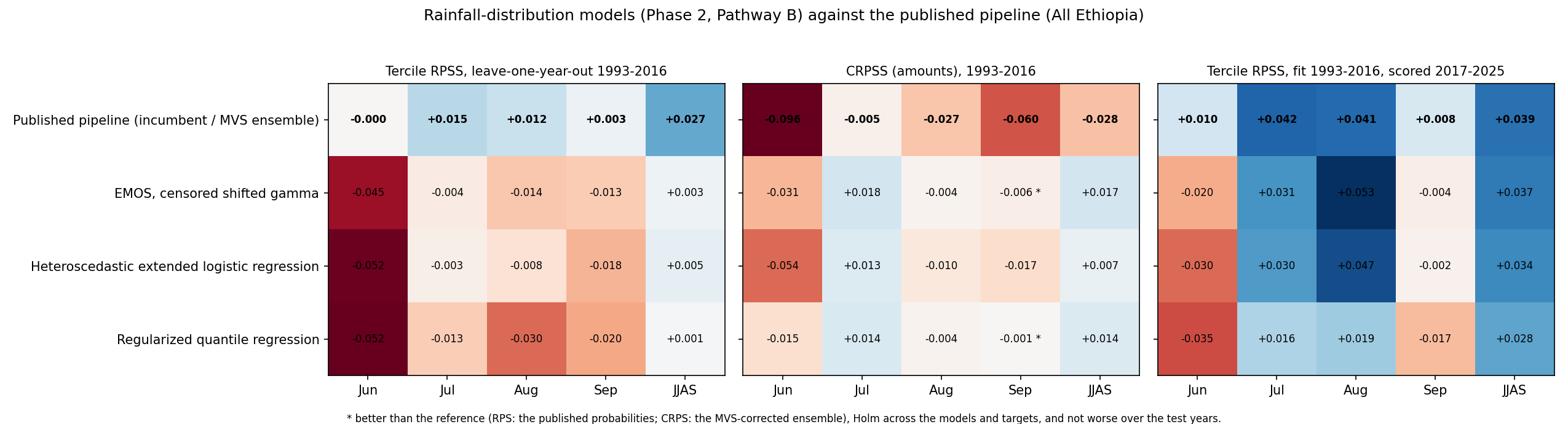 Distribution models summary, Phase 2