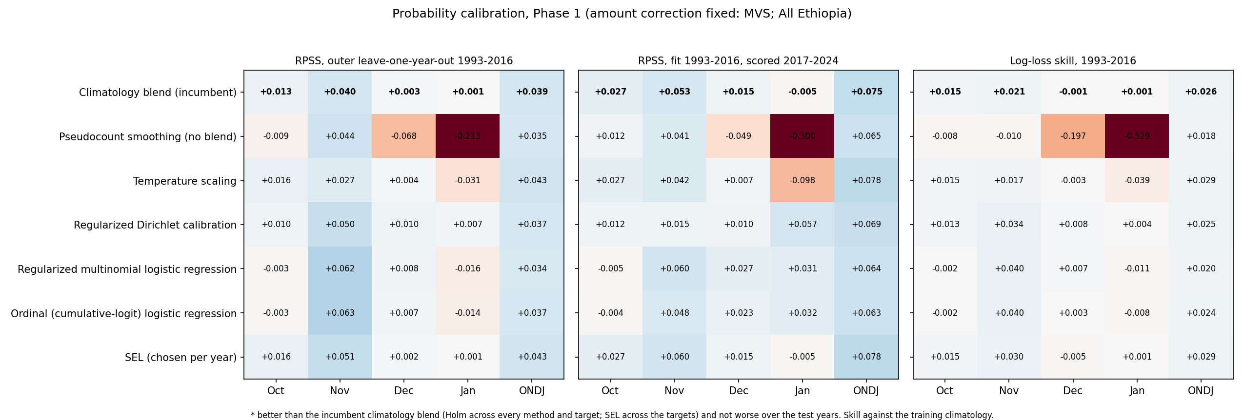 Probability calibration skill summary