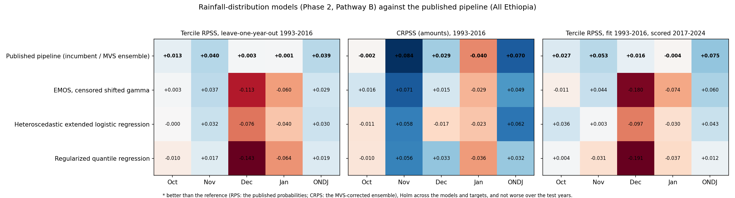 Distribution models summary, Phase 2