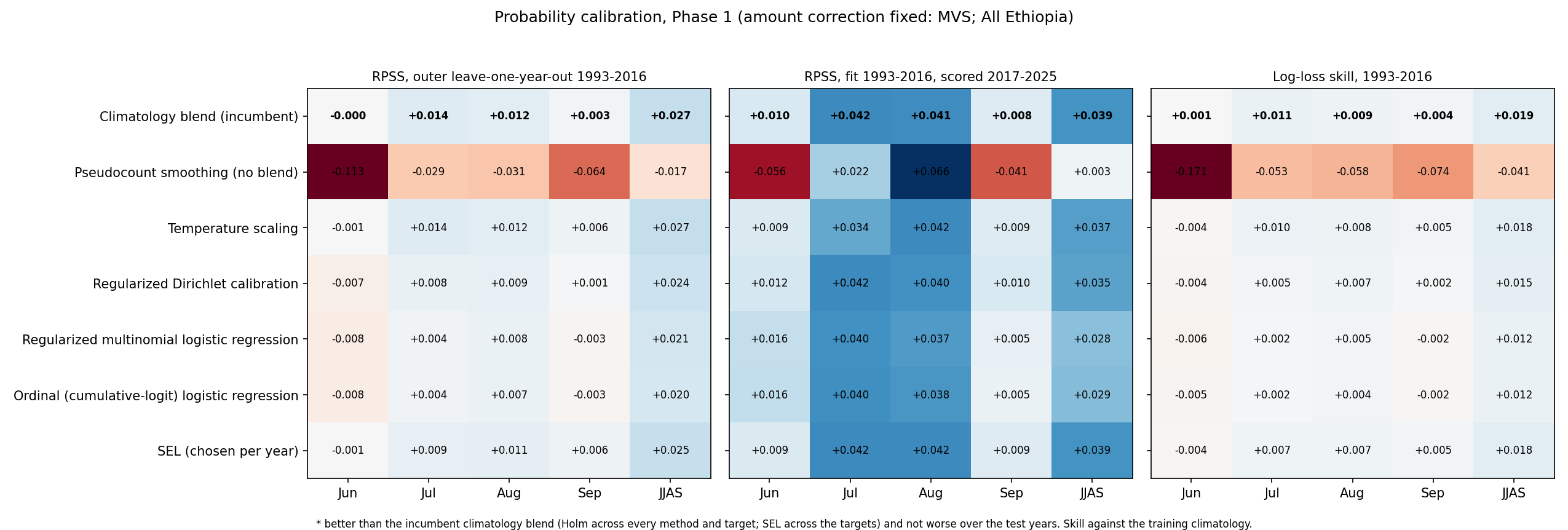 Probability calibration skill summary