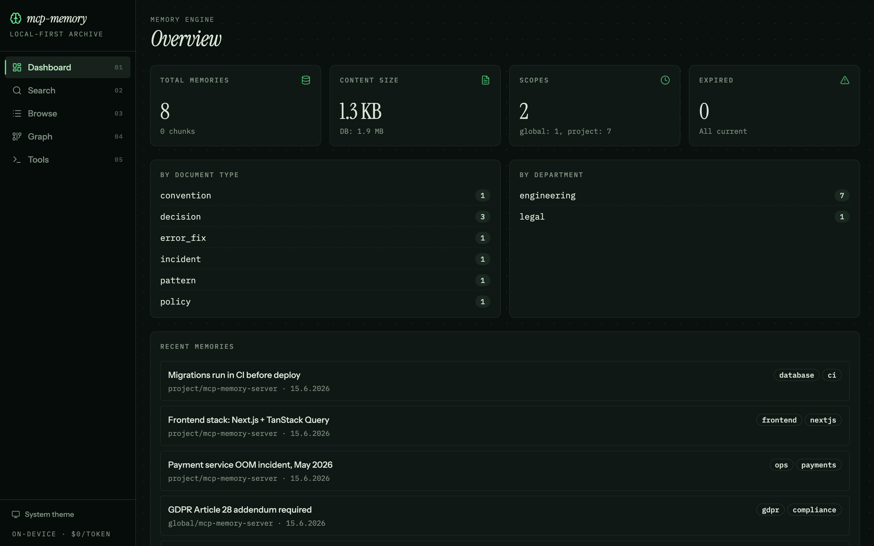 The dashboard: memory counts, breakdowns by scope, department, and type, and the most recent memories