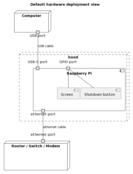 Hardware deployment view