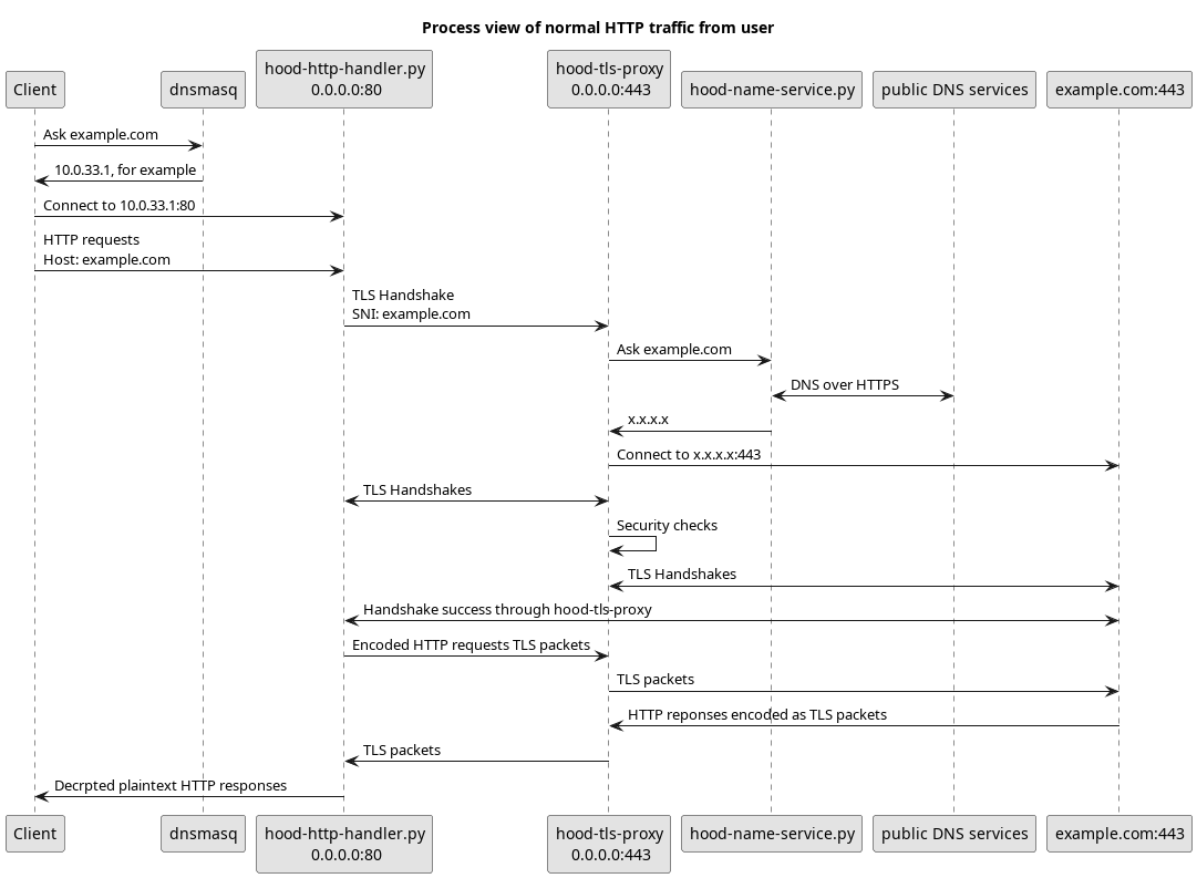 HTTP traffic graph