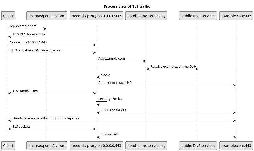 TLS traffic graph